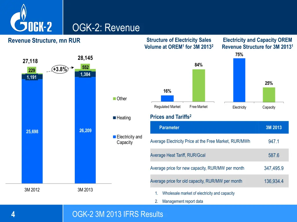 ogk 2 revenue