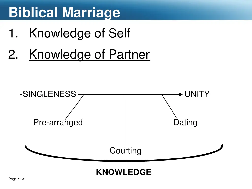 biblical marriage 1 knowledge of self