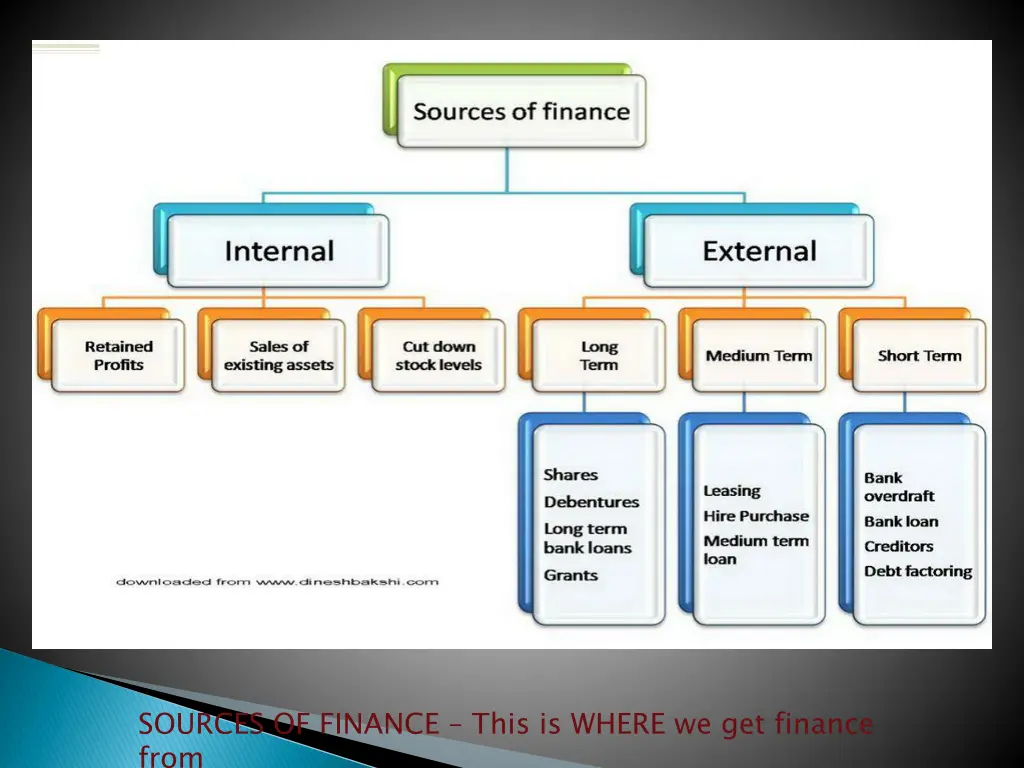 sources of finance this is where we get finance