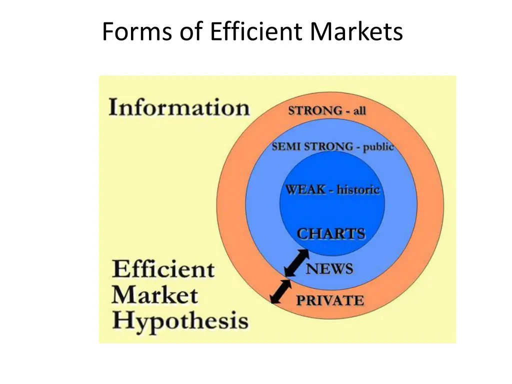 forms of efficient markets