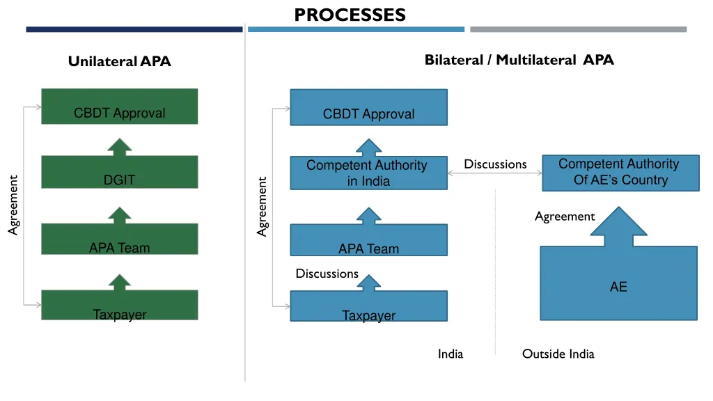 processes
