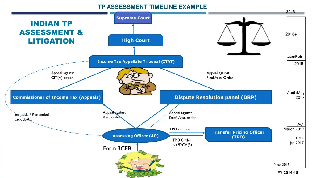 tp assessment timeline example