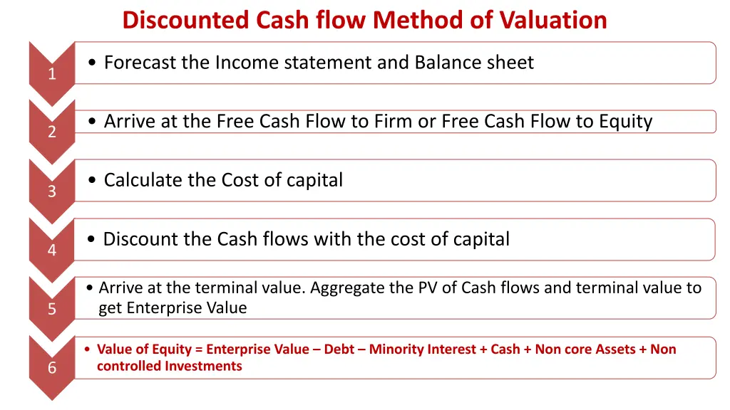 discounted cash flow method of valuation