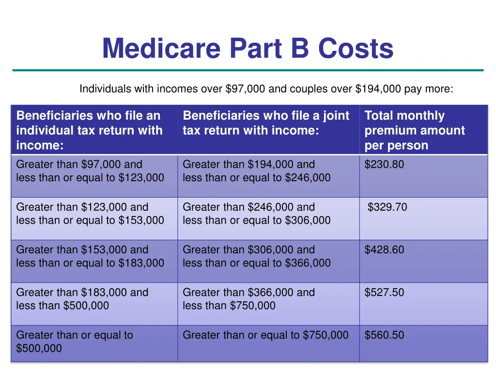 medicare part b costs 1
