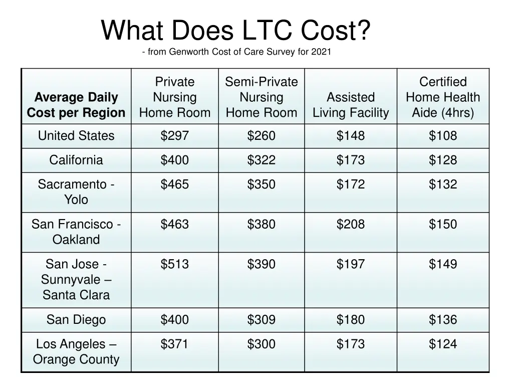 what does ltc cost from genworth cost of care