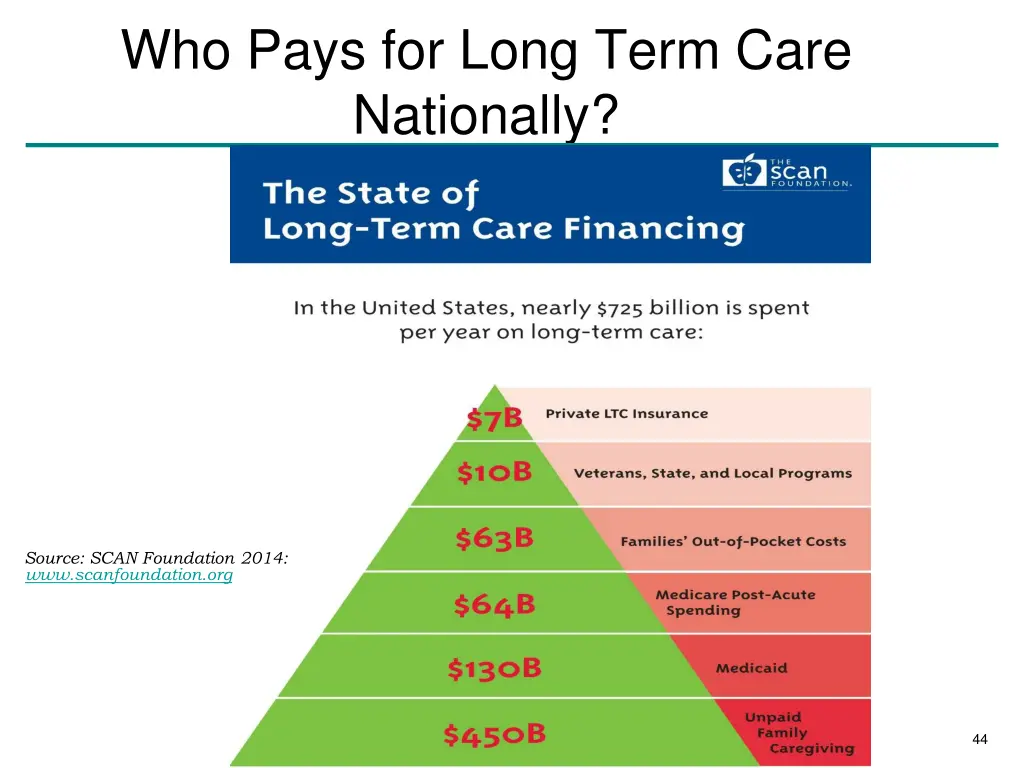 who pays for long term care nationally