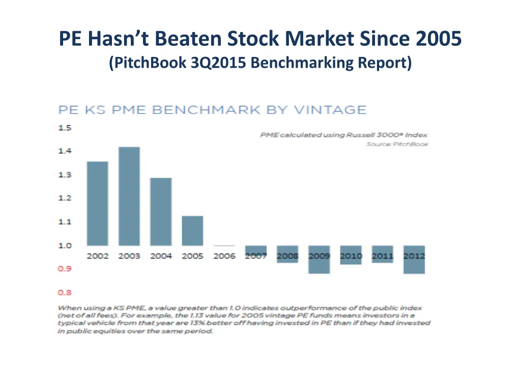 pe hasn t beaten stock market since 2005