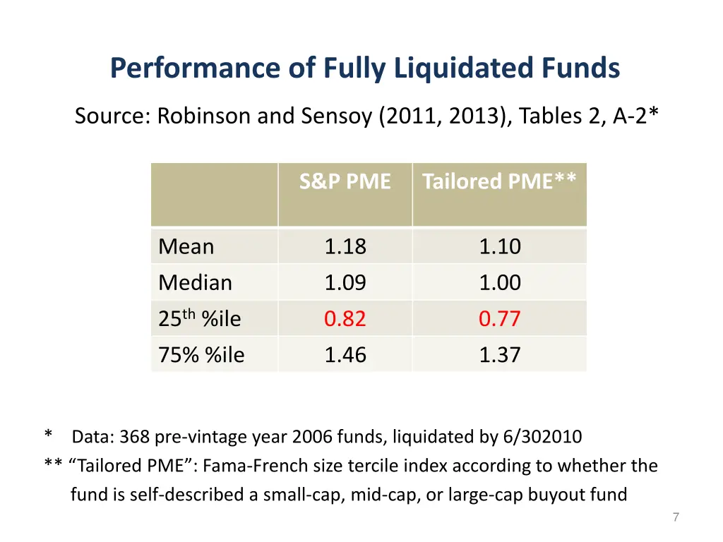 performance of fully liquidated funds