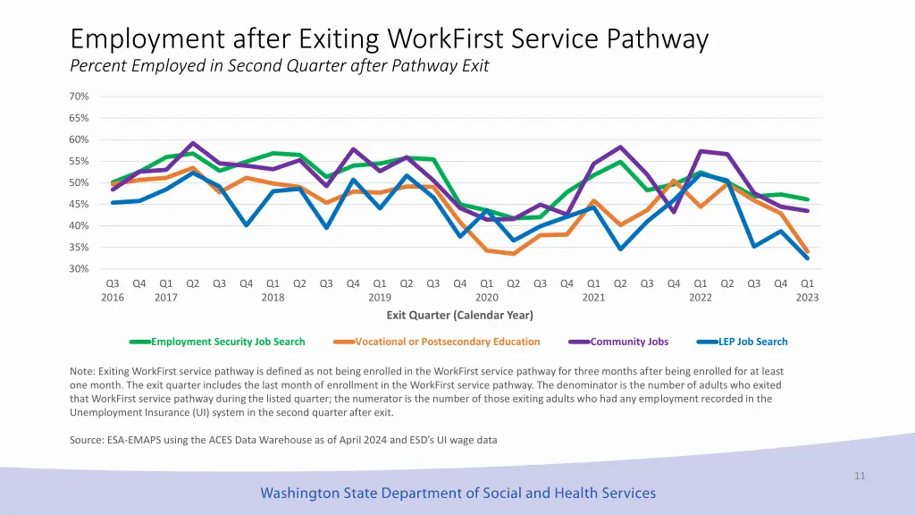 employment after exiting workfirst service