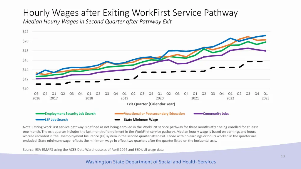 hourly wages after exiting workfirst service