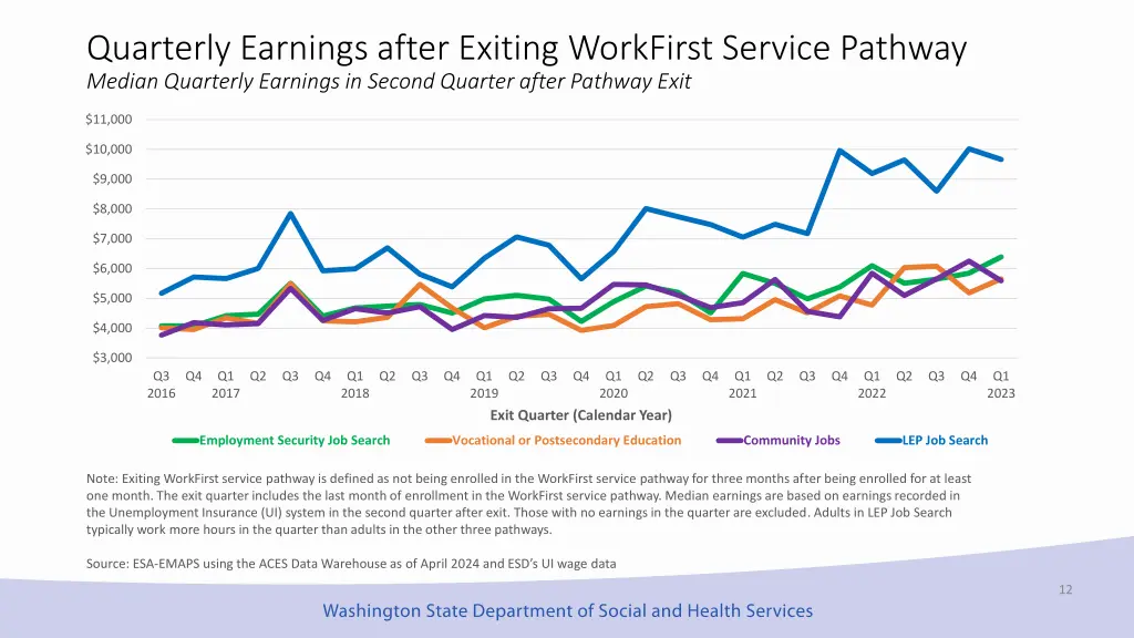 quarterly earnings after exiting workfirst