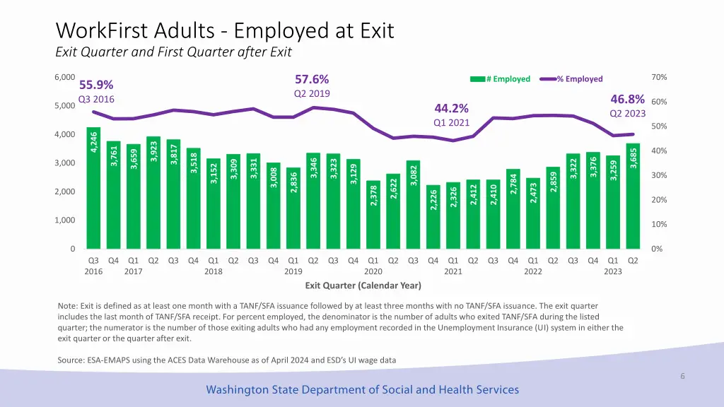 workfirst adults employed at exit exit quarter