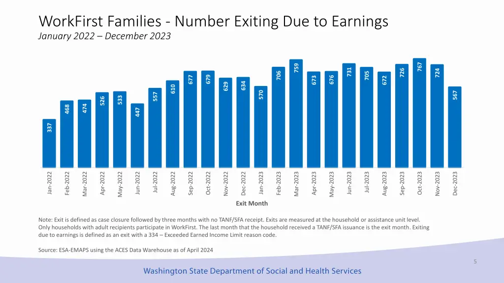 workfirst families number exiting due to earnings
