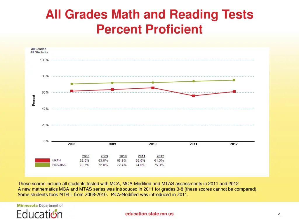 all grades math and reading tests percent