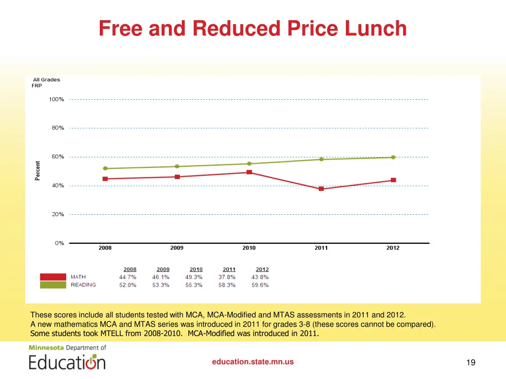 free and reduced price lunch