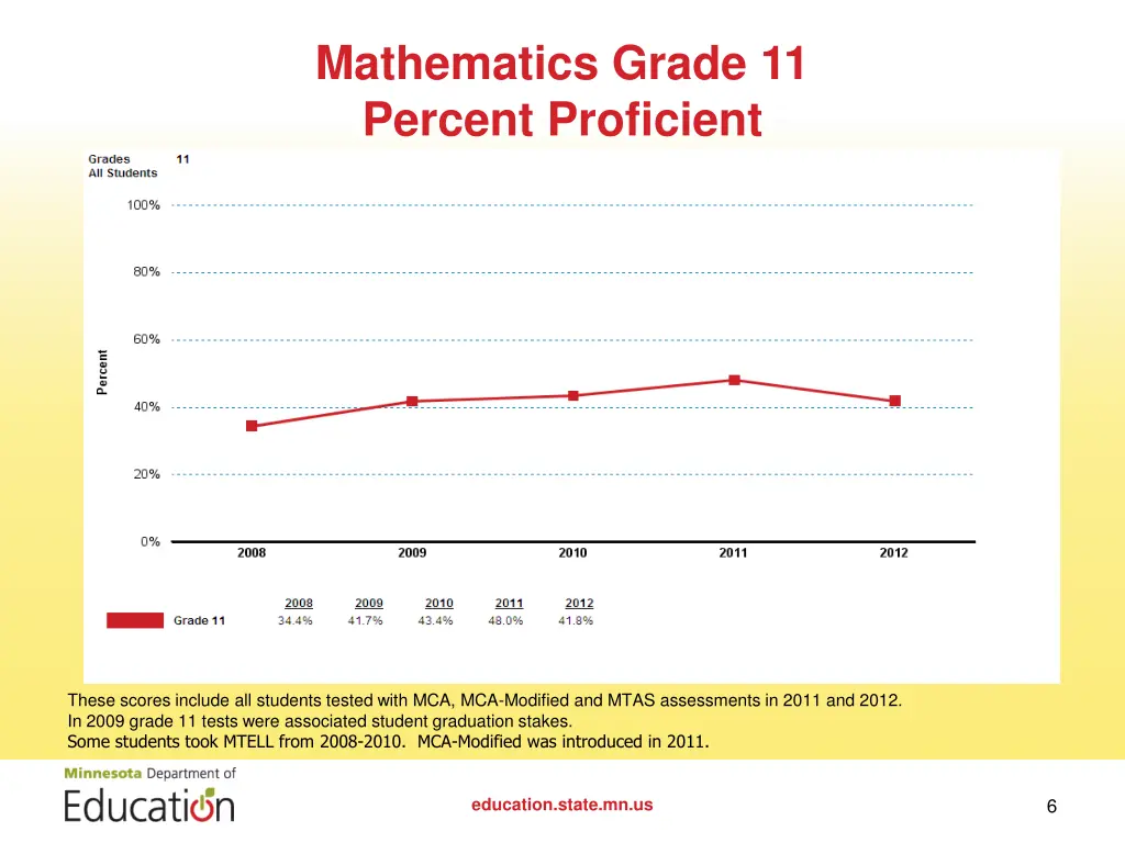 mathematics grade 11 percent proficient