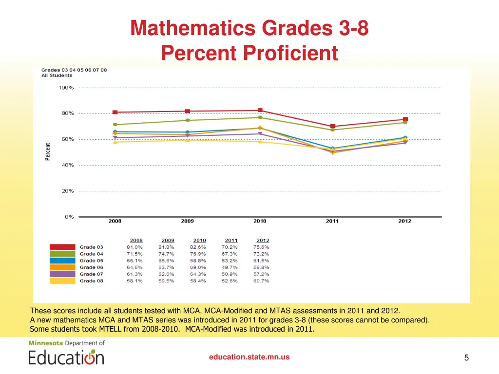 mathematics grades 3 8 percent proficient