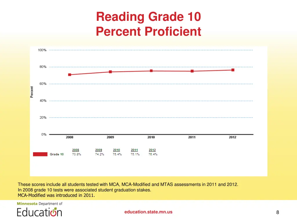 reading grade 10 percent proficient