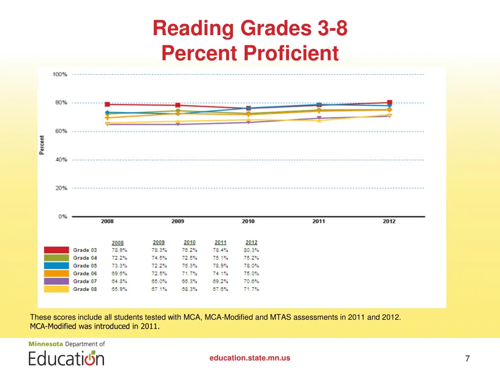 reading grades 3 8 percent proficient