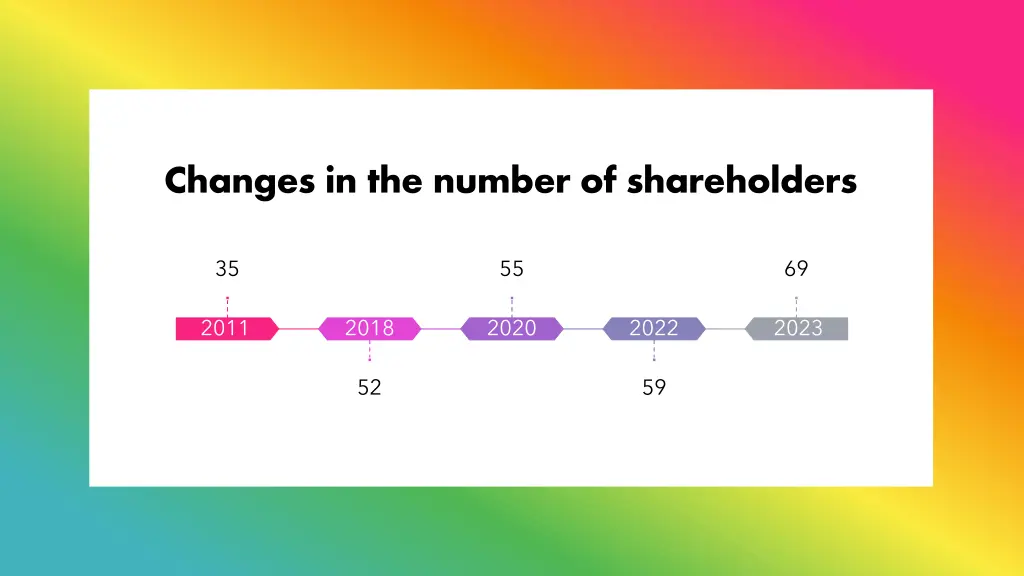 changes in the number of shareholders