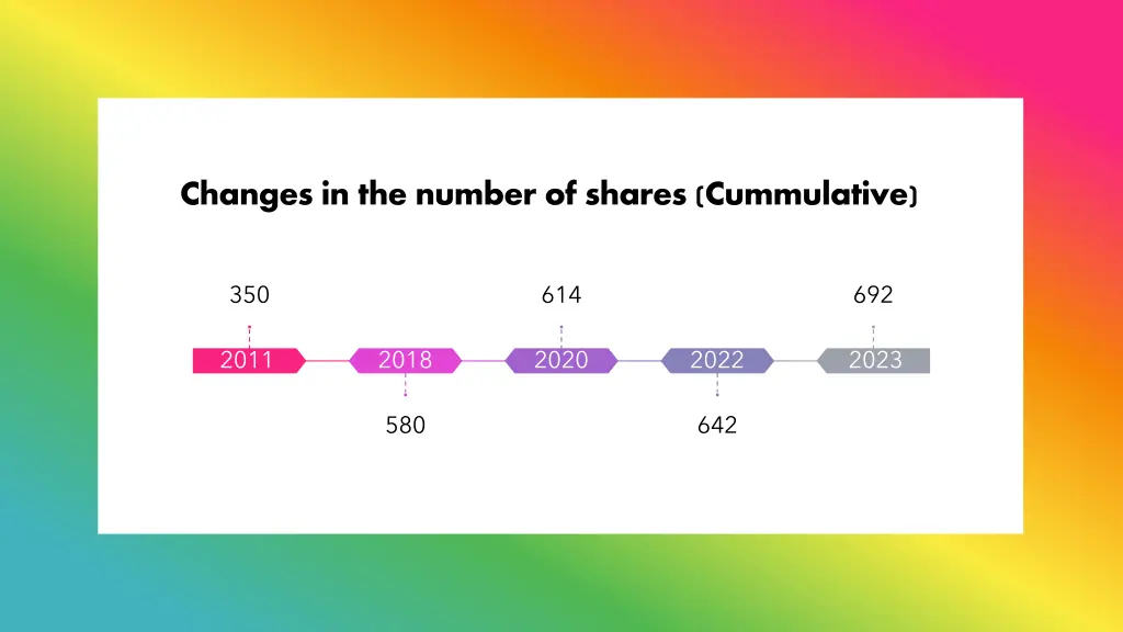 changes in the number of shares cummulative