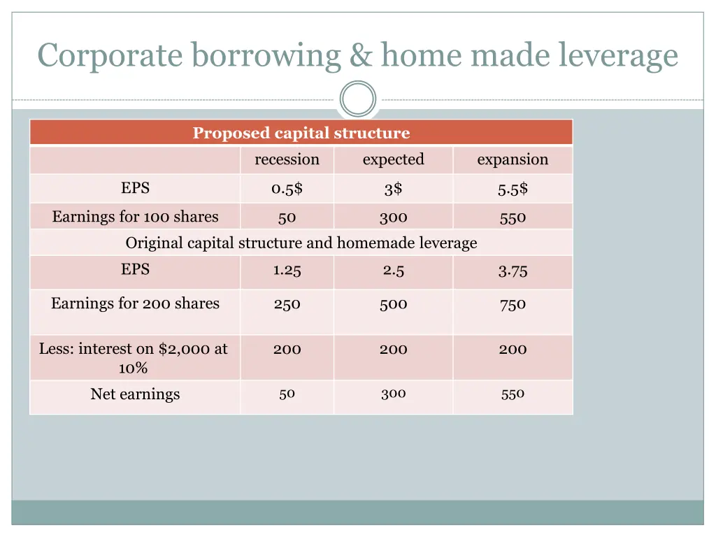 corporate borrowing home made leverage 2