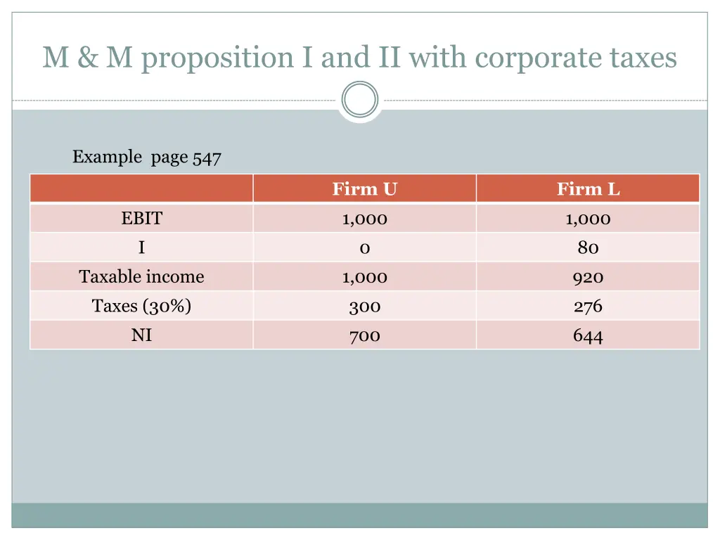 m m proposition i and ii with corporate taxes