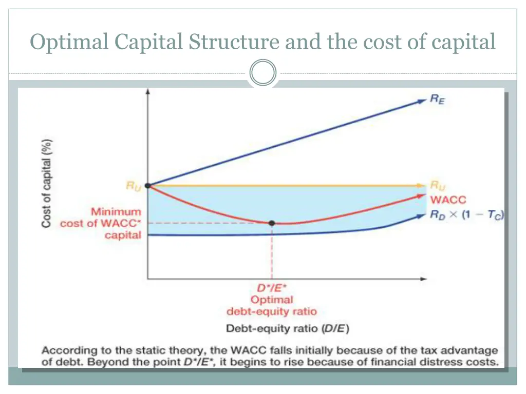 optimal capital structure and the cost of capital