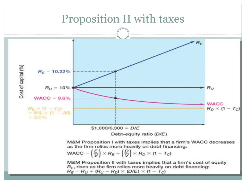 proposition ii with taxes