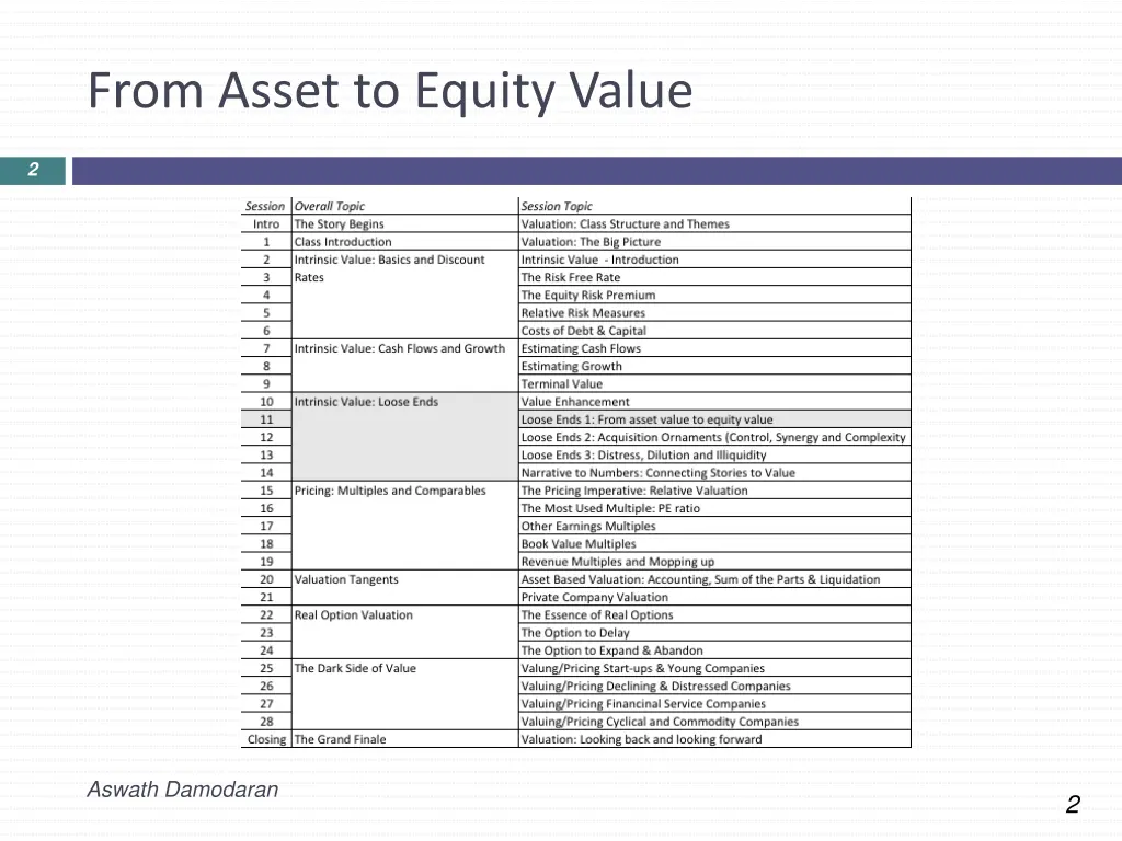 from asset to equity value