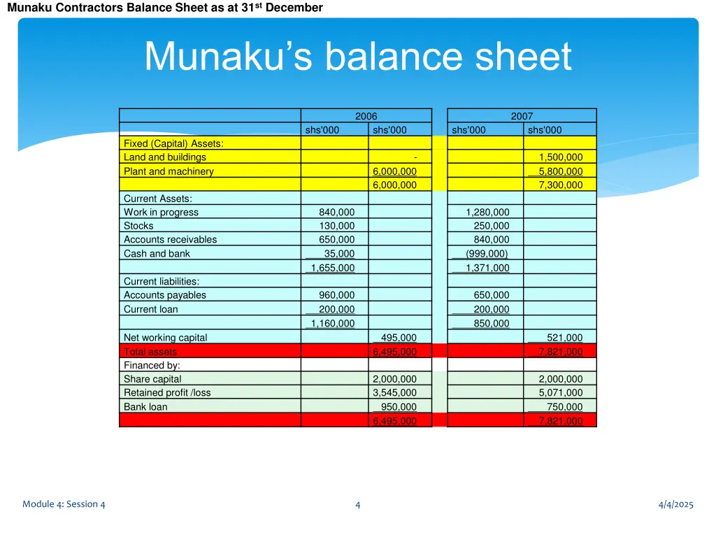 munaku contractors balance sheet