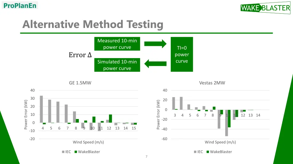 alternative method testing