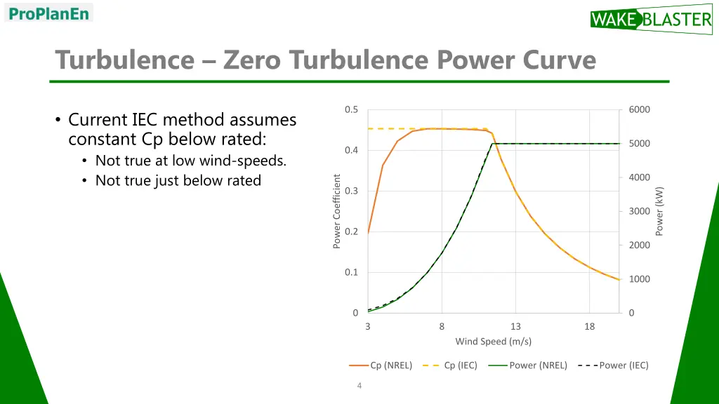 turbulence zero turbulence power curve