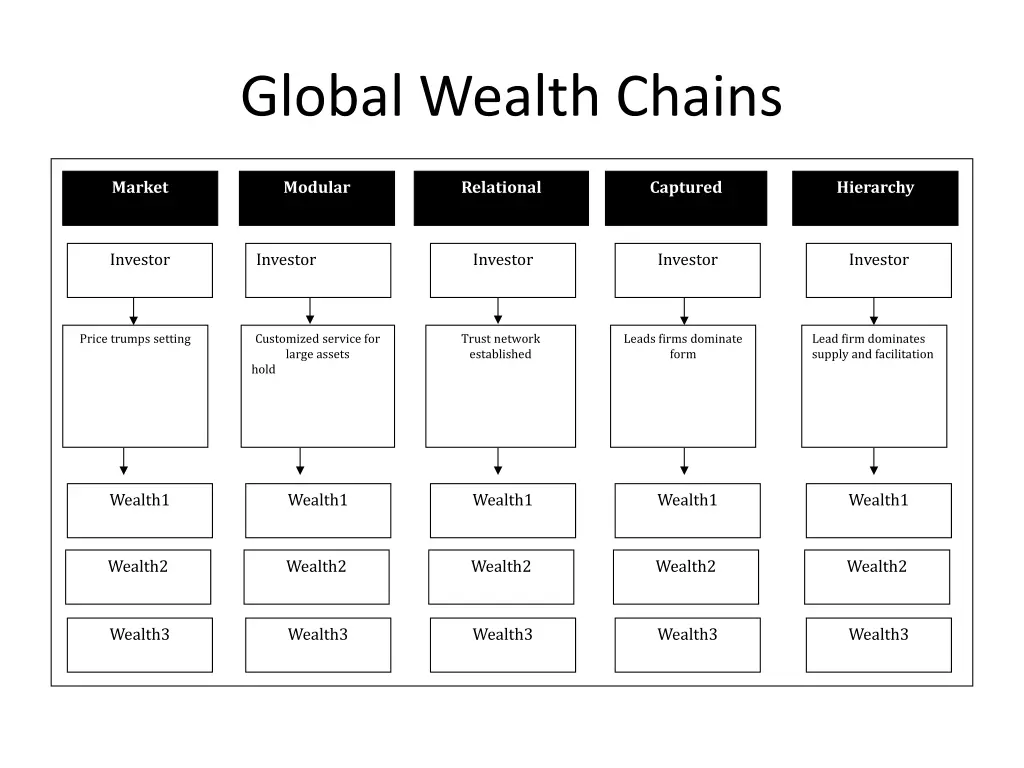 global wealth chains
