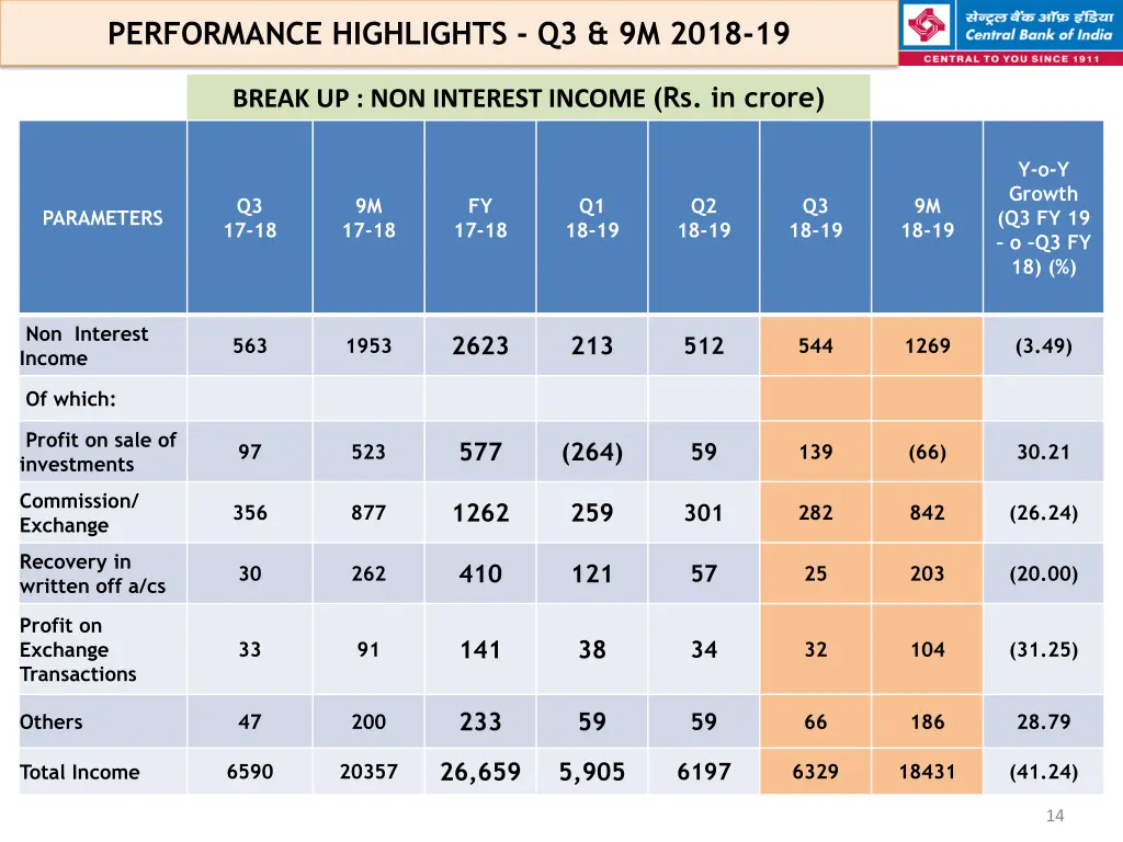performance highlights q3 9m 2018 19 10
