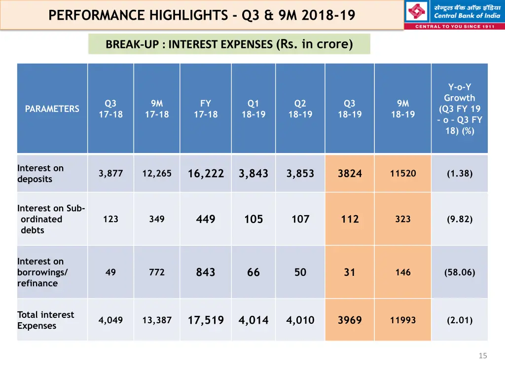 performance highlights q3 9m 2018 19 11