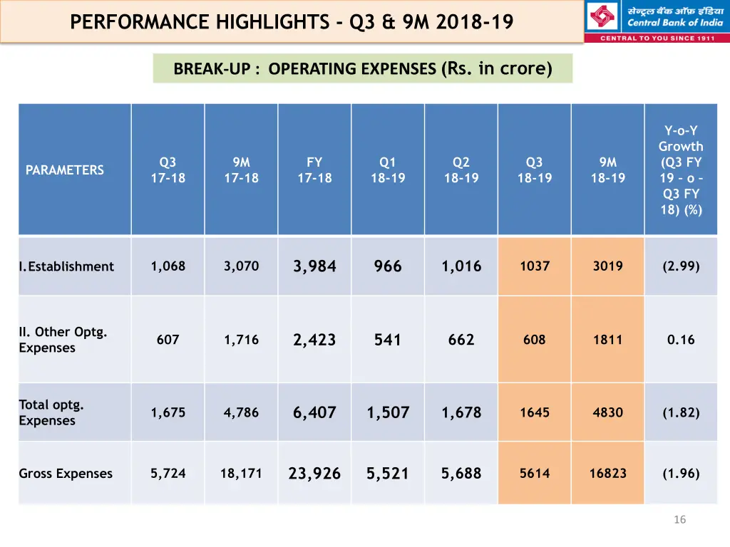 performance highlights q3 9m 2018 19 12