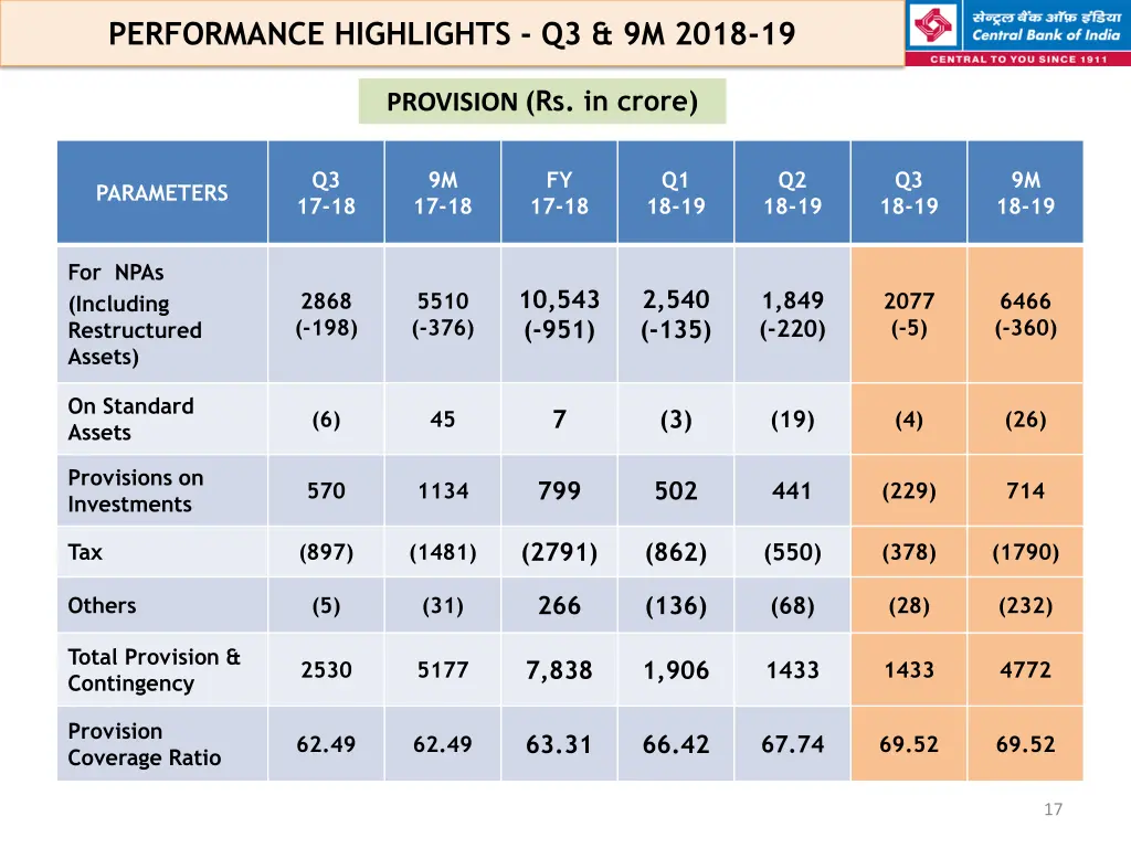 performance highlights q3 9m 2018 19 13