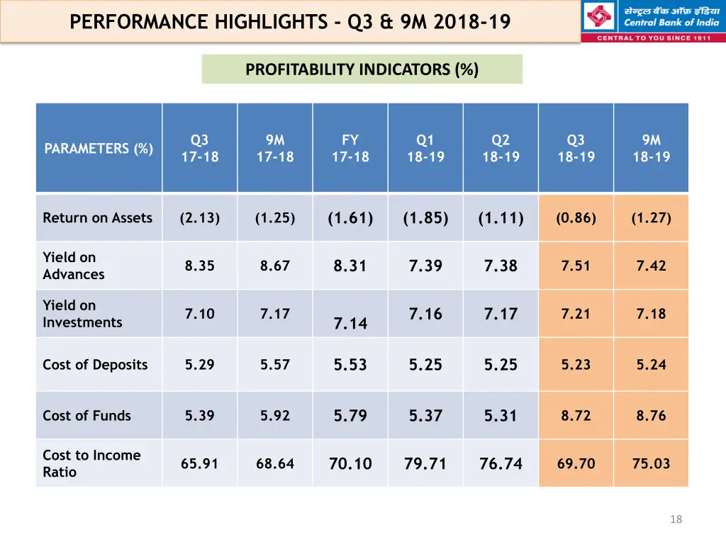 performance highlights q3 9m 2018 19 14