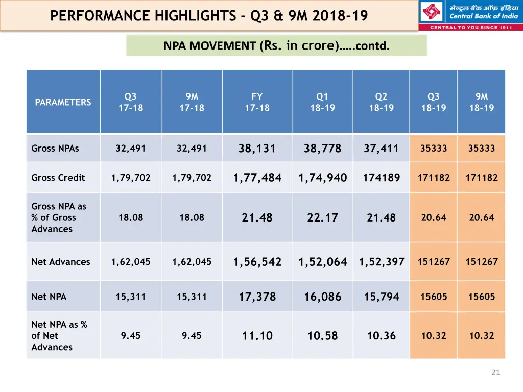 performance highlights q3 9m 2018 19 16