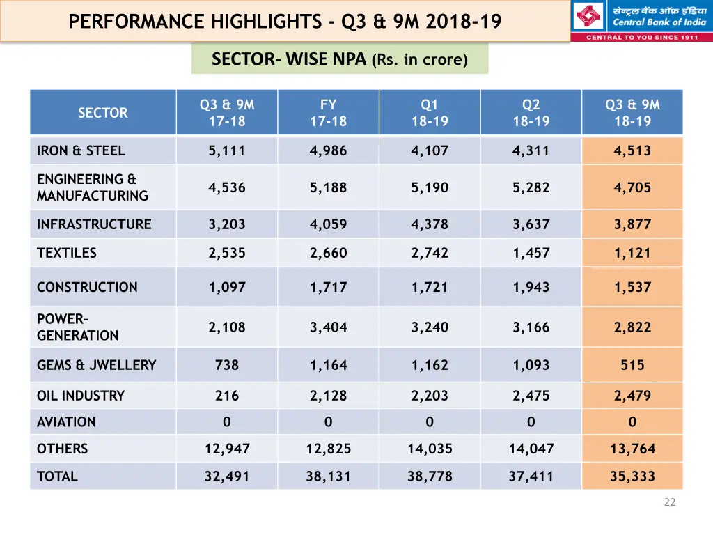 performance highlights q3 9m 2018 19 17