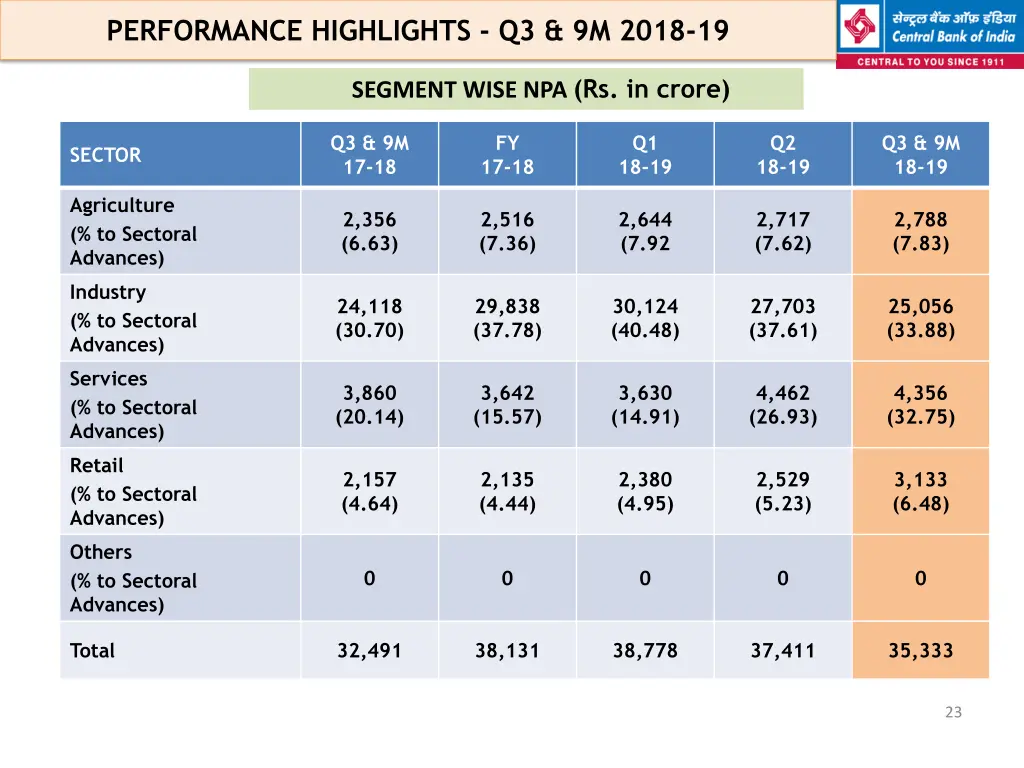 performance highlights q3 9m 2018 19 18