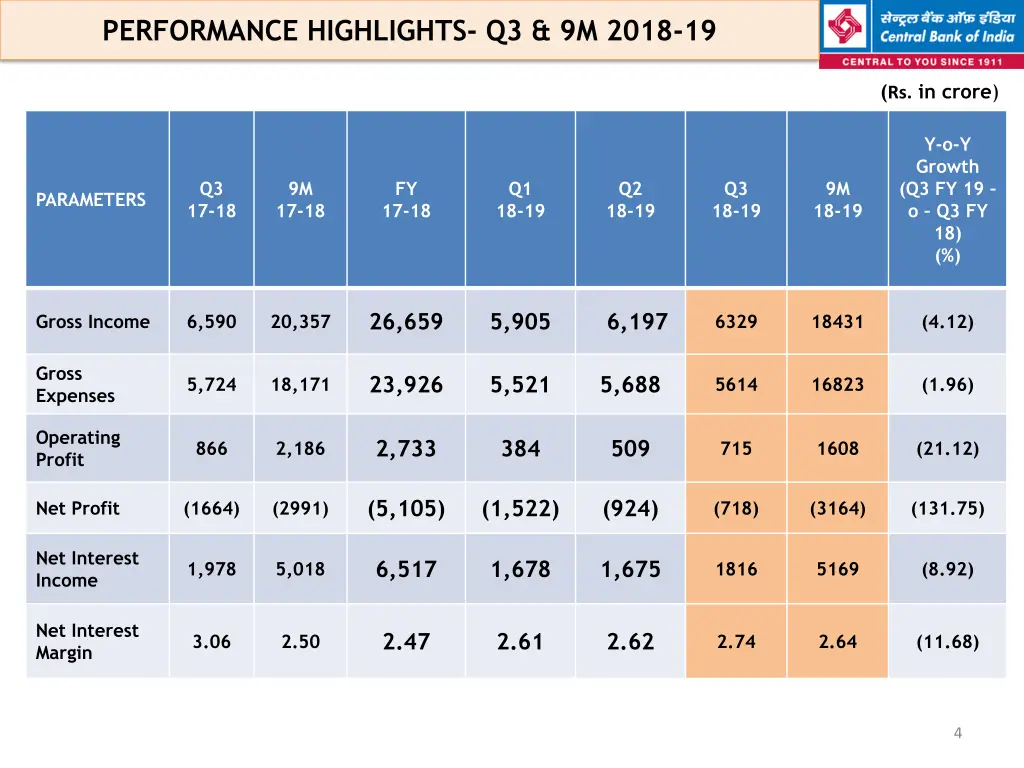performance highlights q3 9m 2018 19 2