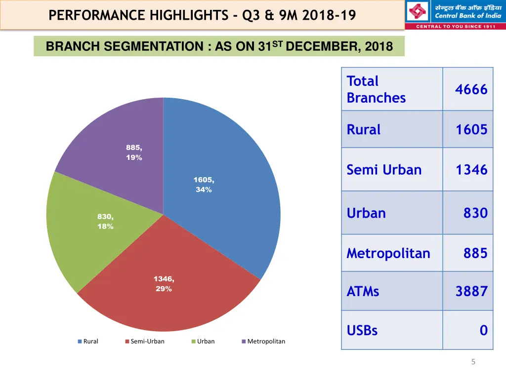 performance highlights q3 9m 2018 19 3
