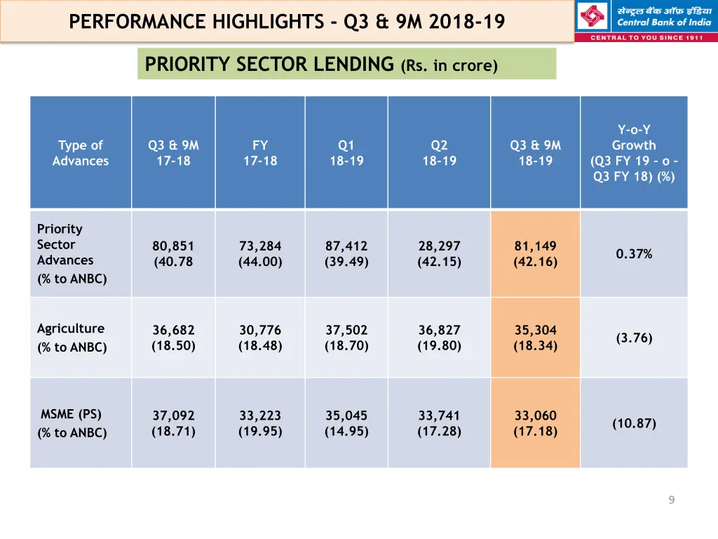 performance highlights q3 9m 2018 19 6