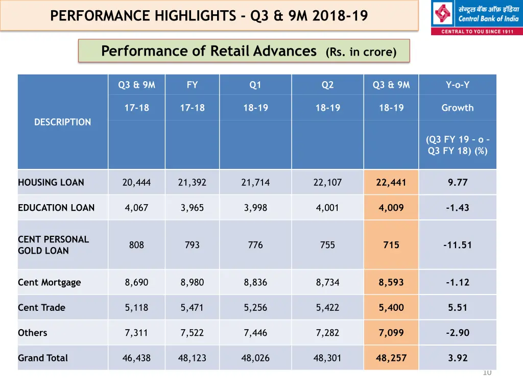 performance highlights q3 9m 2018 19 7