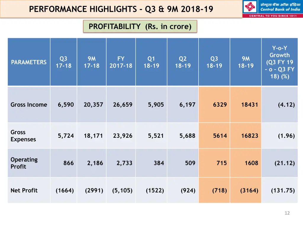 performance highlights q3 9m 2018 19 8