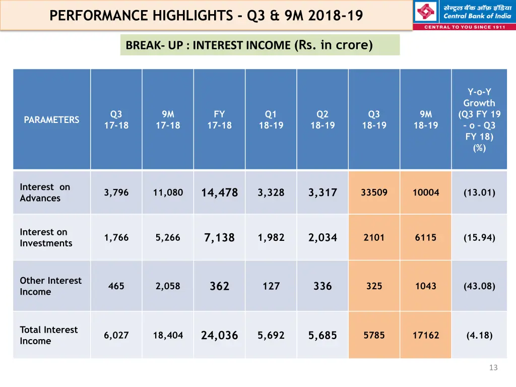 performance highlights q3 9m 2018 19 9