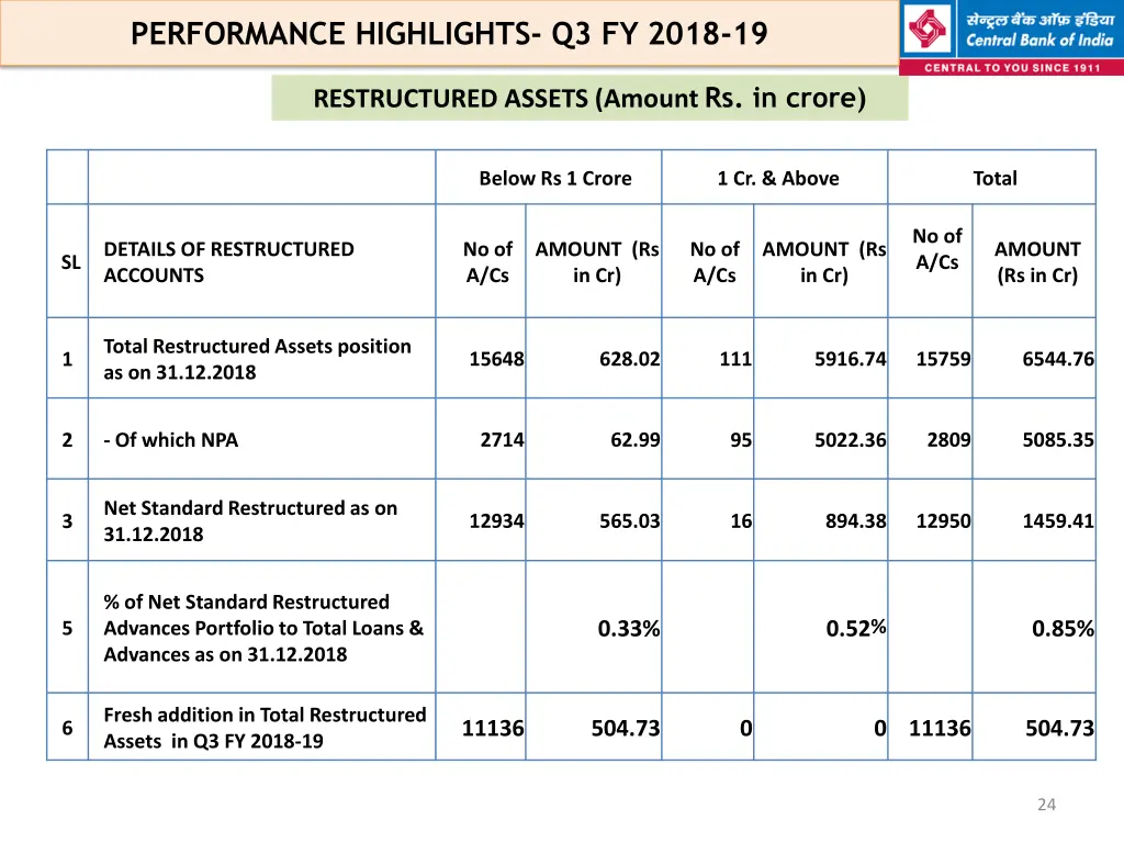 performance highlights q3 fy 2018 19