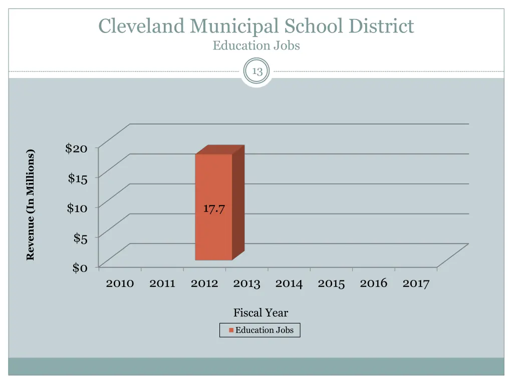 cleveland municipal school district education jobs